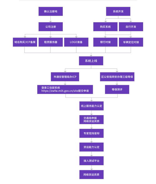 網絡貨運與網絡文化經營許可證 門檻、難點與獲取指南