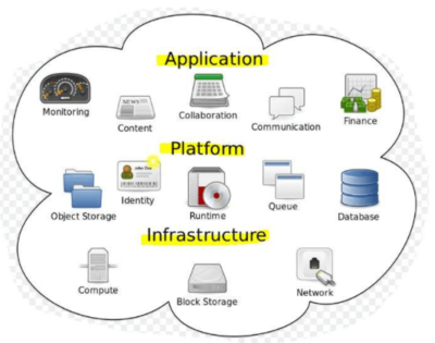 云計算服務(wù)模式與關(guān)鍵技術(shù)優(yōu)勢——聚焦基礎(chǔ)軟件服務(wù)